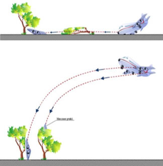 Fig. 26 (Left, Top). Catastrophe of type 1. The fragmentation occurs due to the collision with the ground. The trajectories of the fragments are horizontal. Fig. 27 (Left, Bottom). Catastrophe of type 2. The fragmentation occurs in the air. The trajectories of the fragments are close to the ballistic curve.